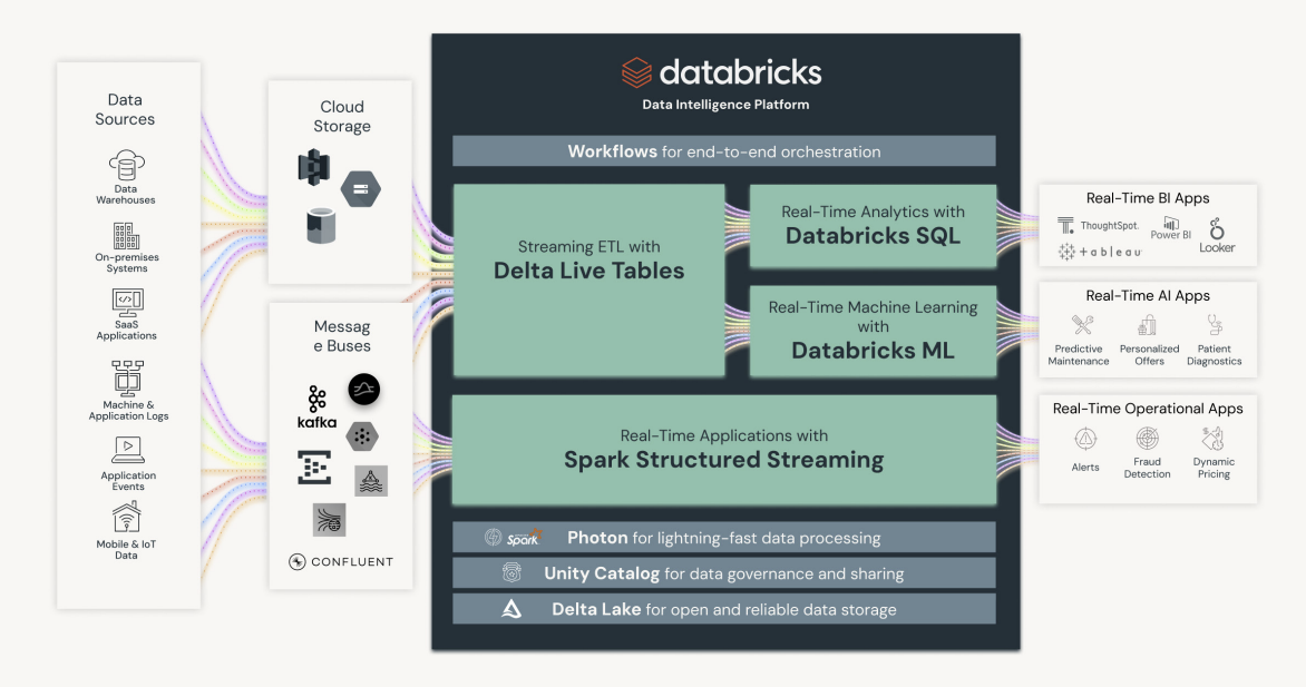 KData Databricks implementation dashboard showing performance metrics and analytics