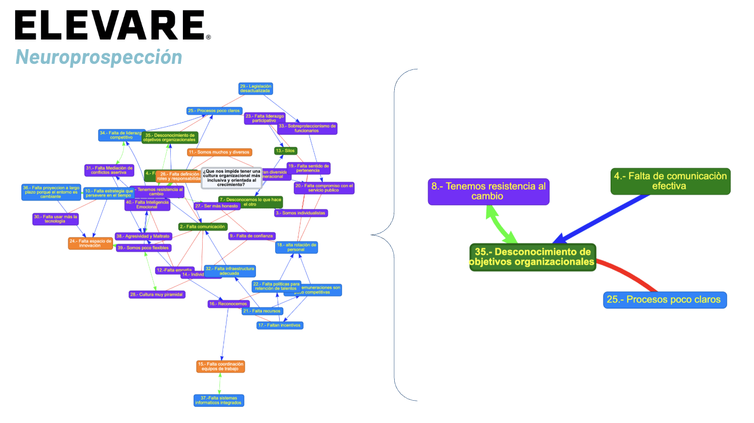 26 fricciones estructurales agrupadas en 4 ejes críticos