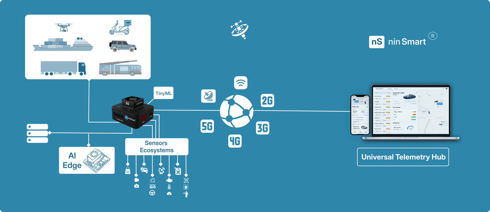 Diagram showing ninSmarts Universal Telemetry Hub with AI Edge, sensor ecosystems, and connectivity options like 4G and 5G.