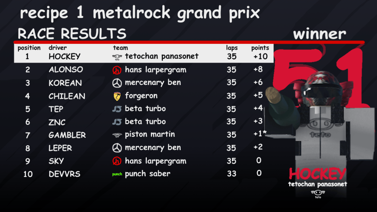 R1 League Racing History