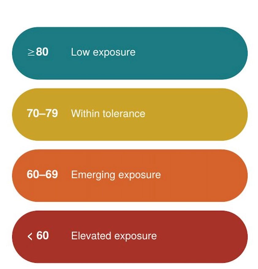 Rating bands showing exposure levels: teal (≥80 Low exposure), gold (70–79 Within tolerance), orange (60–69 Emerging exposure), dark red (<60 Elevated exposure)