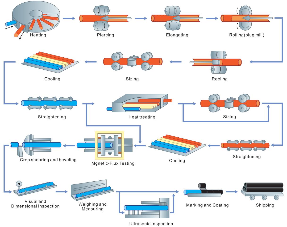 Proceso de fabricación de tubería sin costura - Etapas detalladas