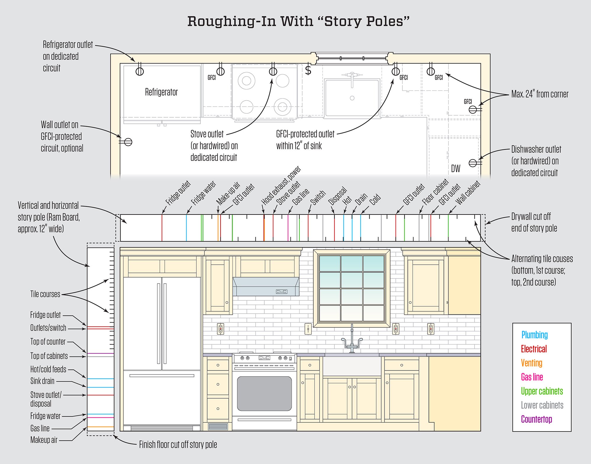 Kitchen plumbing and electrical rough-in installation