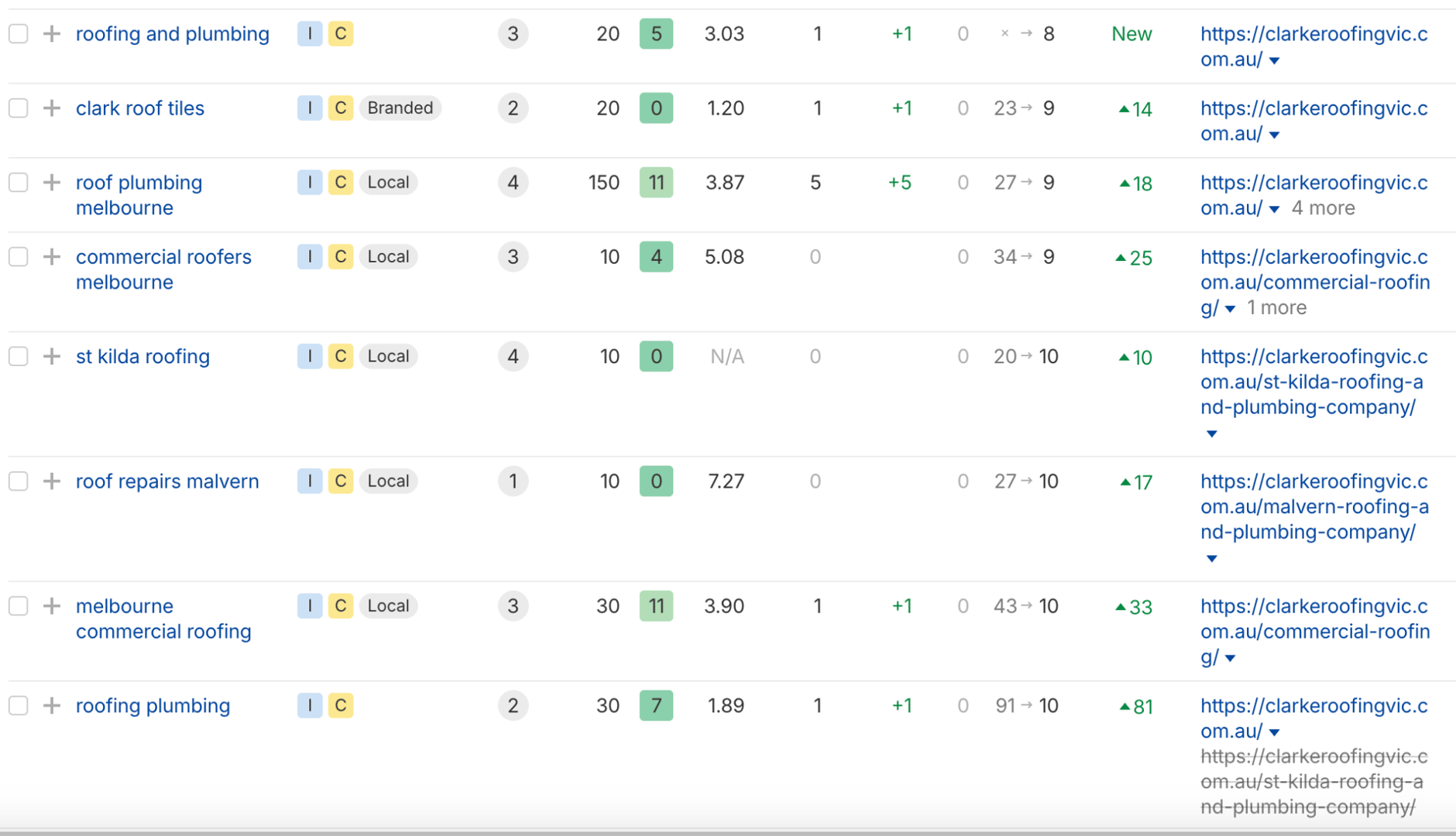 Clarke Roofing Google Search Console Results