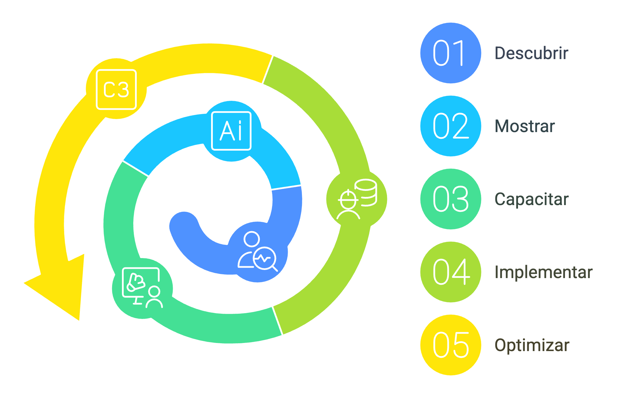 Metodología Sentria - Transformación Digital con IA