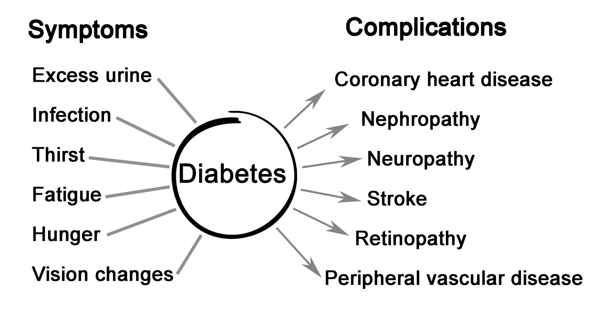 Symptoms and complications of Diabetes showing various health indicators