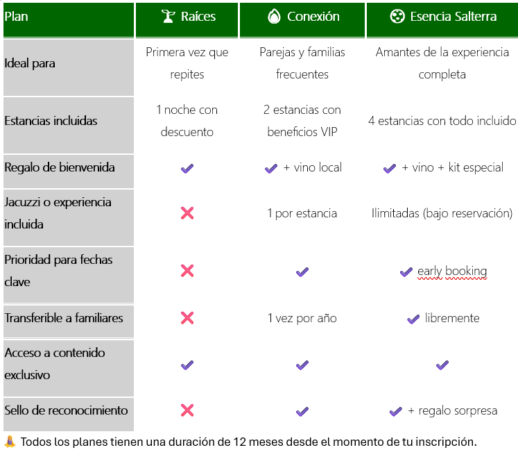 Comparison table of three plans: Raíces, Conexión, Esencia Salterra with details on ideal for, stays, and additional benefits.