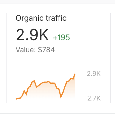 Ahrefs dashboard screenshot showing actual traffic growth data and SEO performance metrics