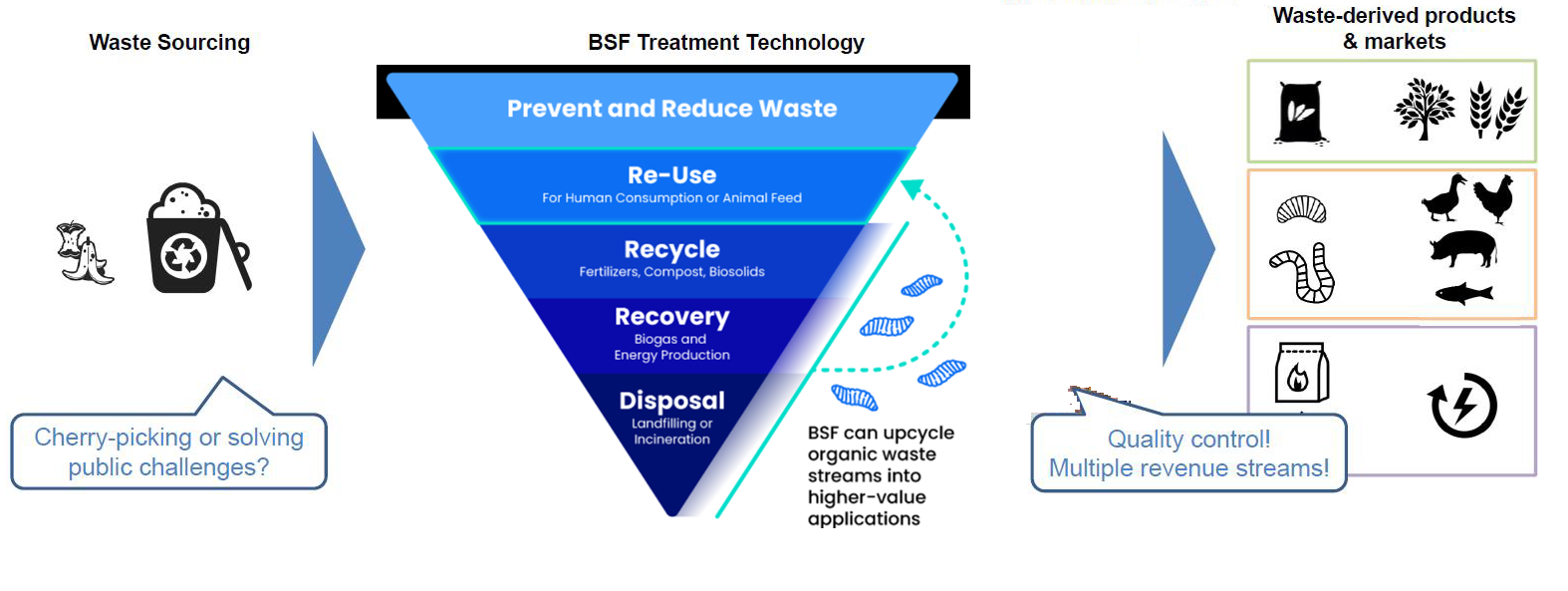 Waste hierarchy diagram showing BSF treatment technology converting organic waste into animal feed, fertilizers and energy