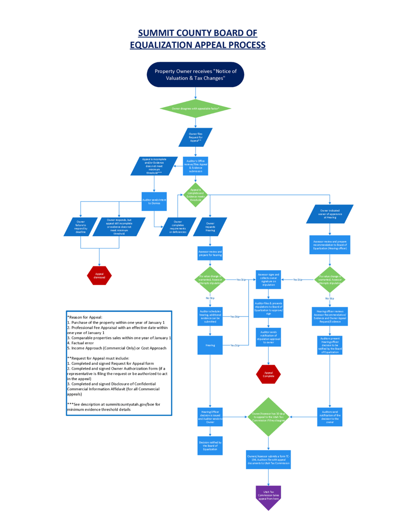 Summit County Board of Equalization Property Tax Appeal Process Flowchart