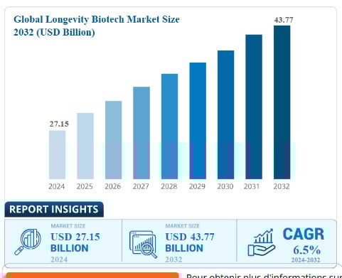 Bar chart showing global longevity biotech market growth from 2024 to 2032, rising from $27.15B to $43.77B with a 6.5% CAGR.