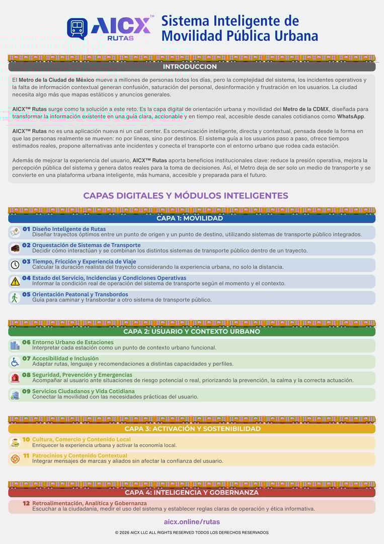 AICX Rutas - Infographic showing communication routes and digital ecosystem
