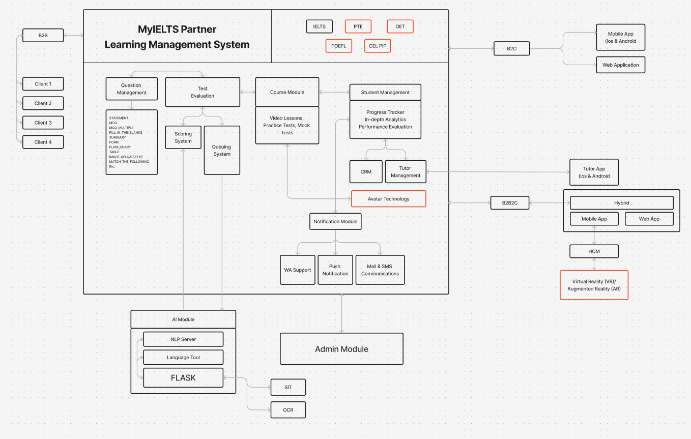 Architecture Solution Diagram