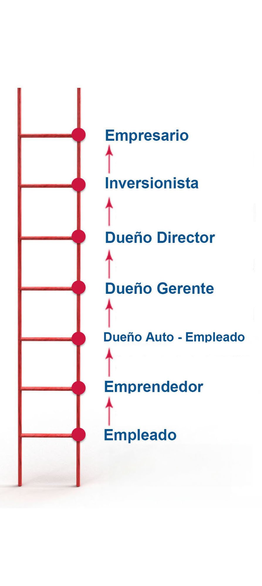 A ladder illustration with career levels from bottom to top: Empleado, Emprendedor, Dueño Auto-empleado, Dueño Gerente, Dueño Director, Inversionista, Empresario.