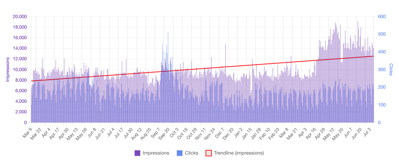 Rapid Loans Google Search Console Results - Impressions