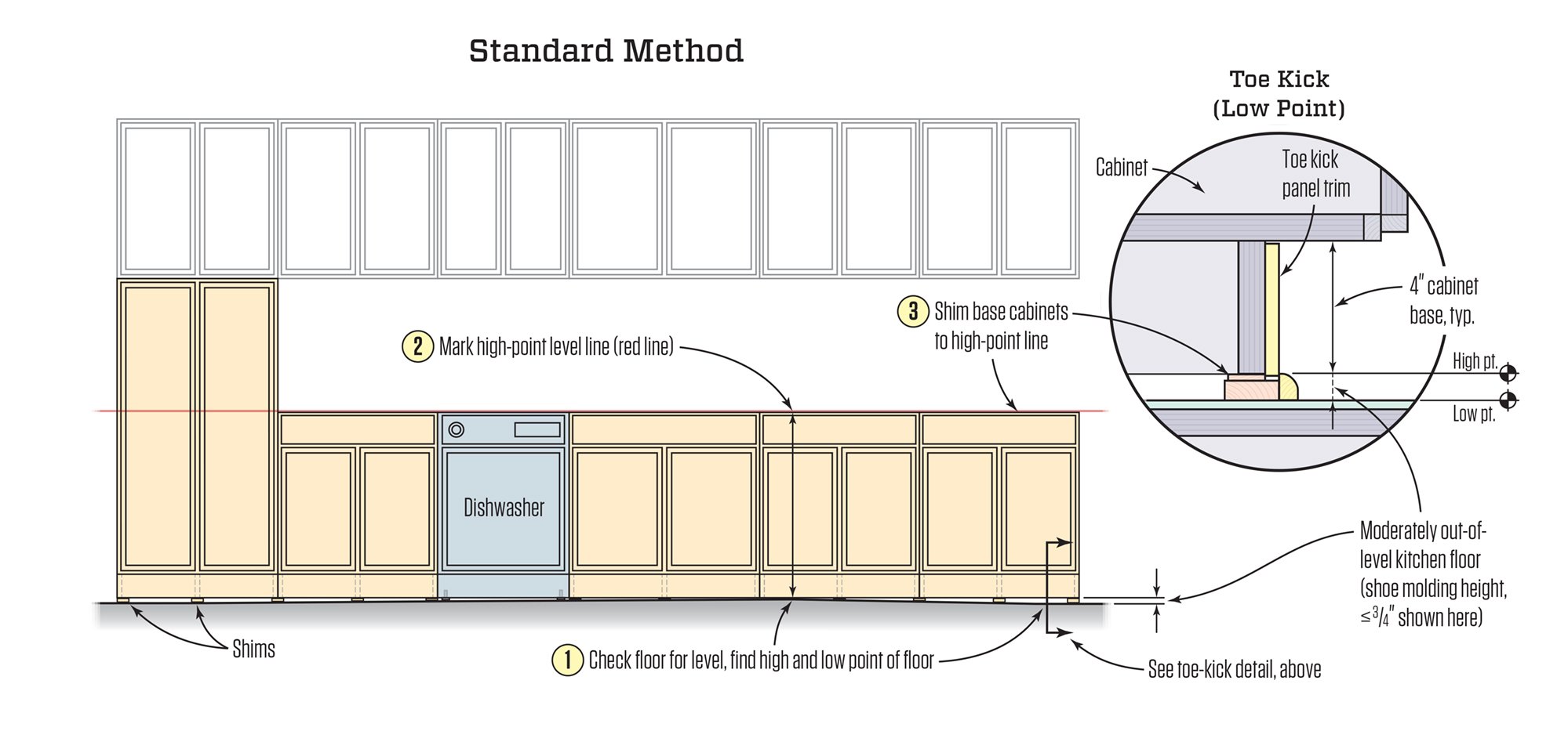 Base cabinet installation and leveling techniques