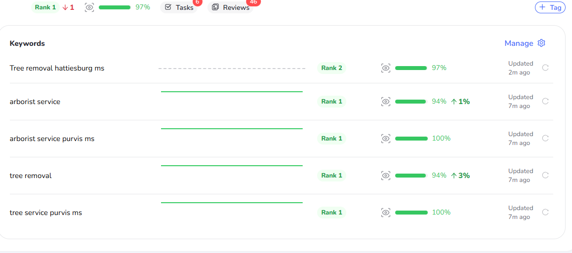 Client ranked #1 on Google search results through SEO