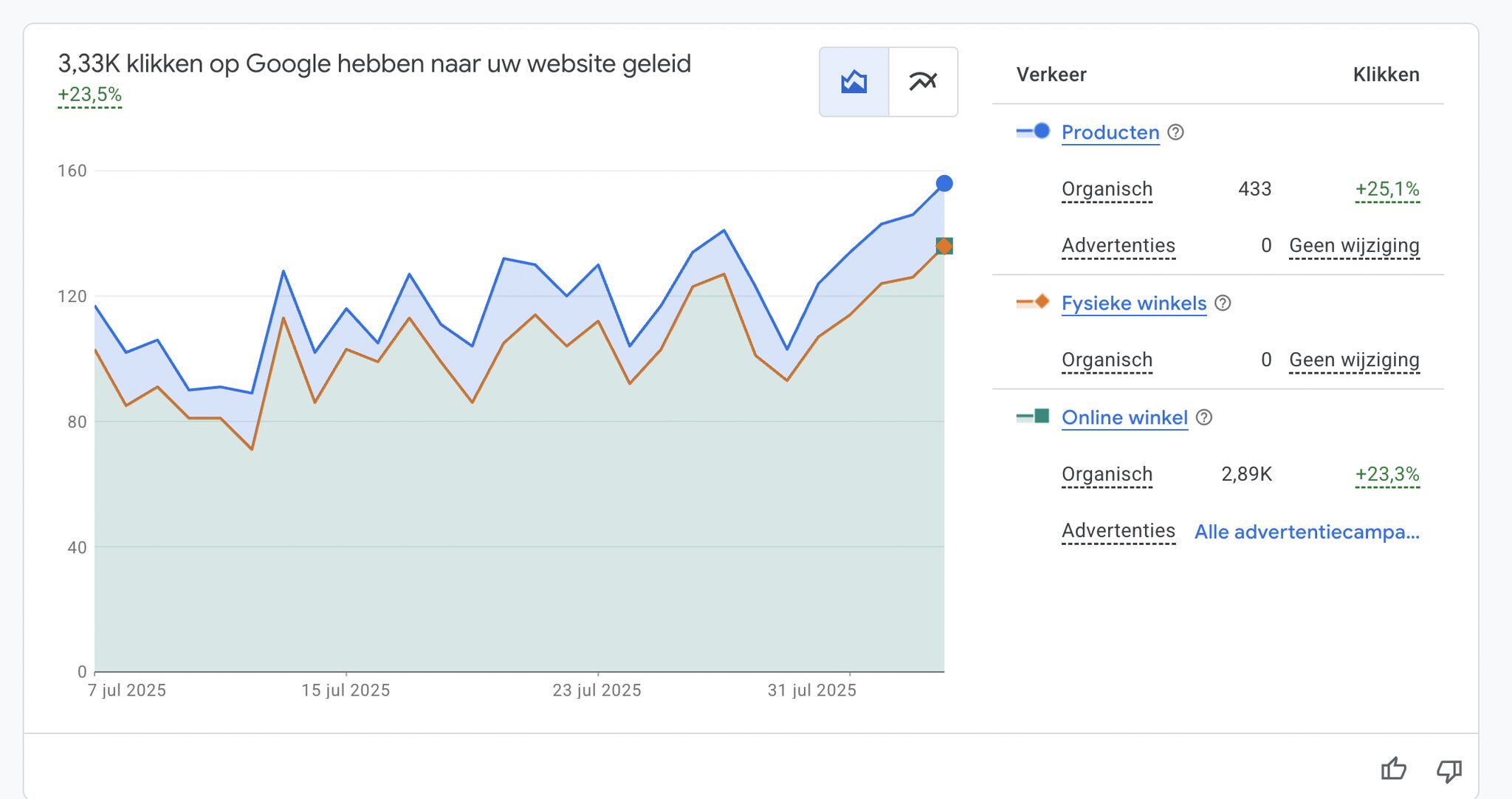 Webshop impact showing Merchant Center performance improvement through blog content strategy