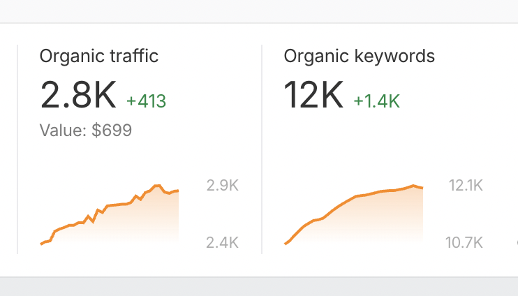 Ahrefs traffic stijging - bewezen SEO resultaten