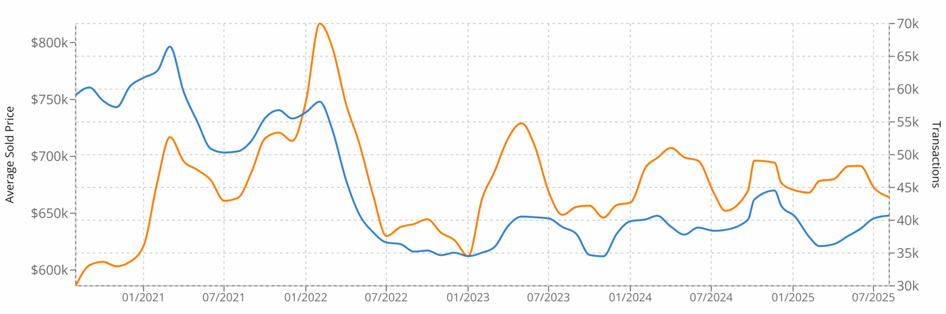The Canadian housing price trends comparing 2021, 2022 peak, 2024 levels, and 2025 recovery