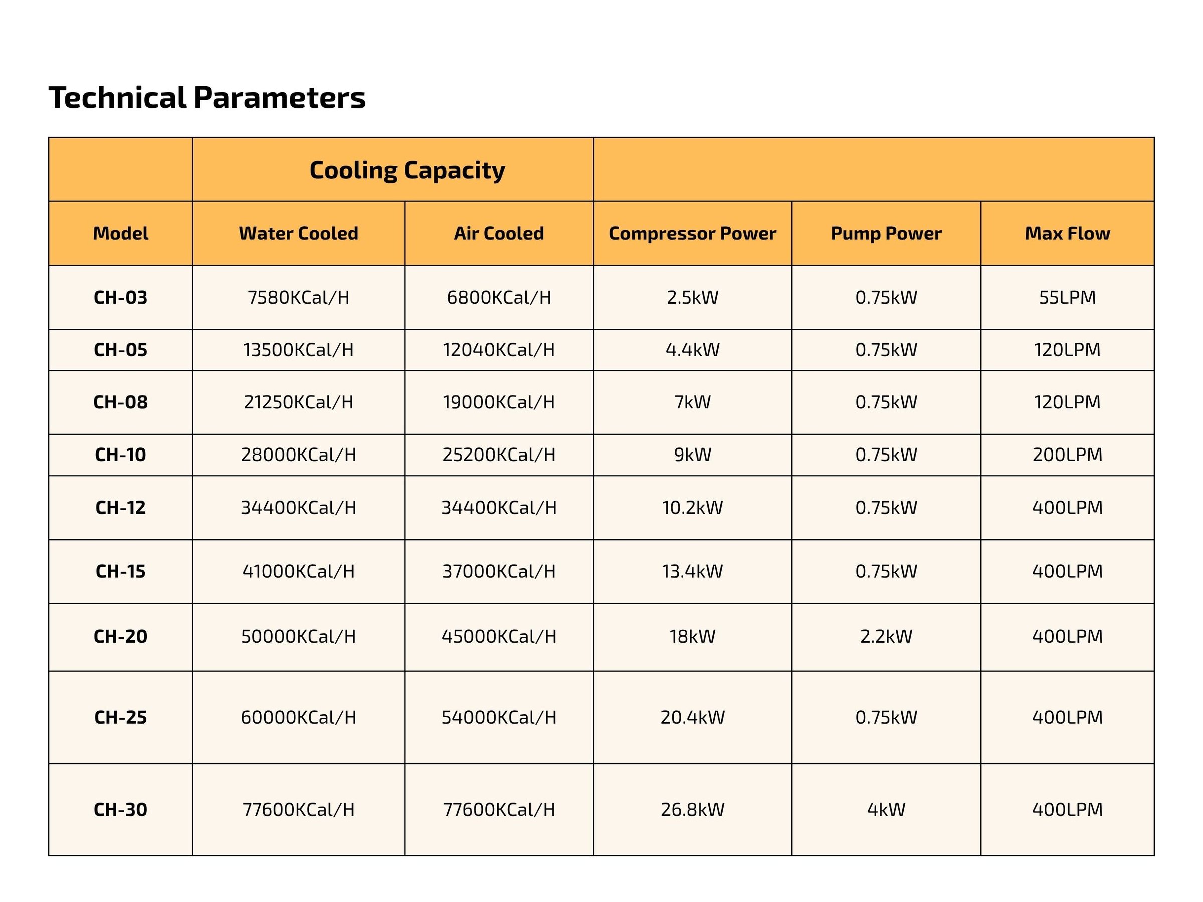 Table showing cooling capacity, power usage, and max flow for various models of water and air cooled systems.