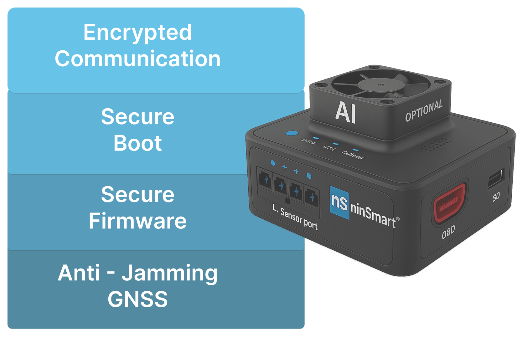 A compact device labeled ninSmart showing features: Encrypted Communication, Secure Boot, Secure Firmware, Anti-Jamming GNSS.