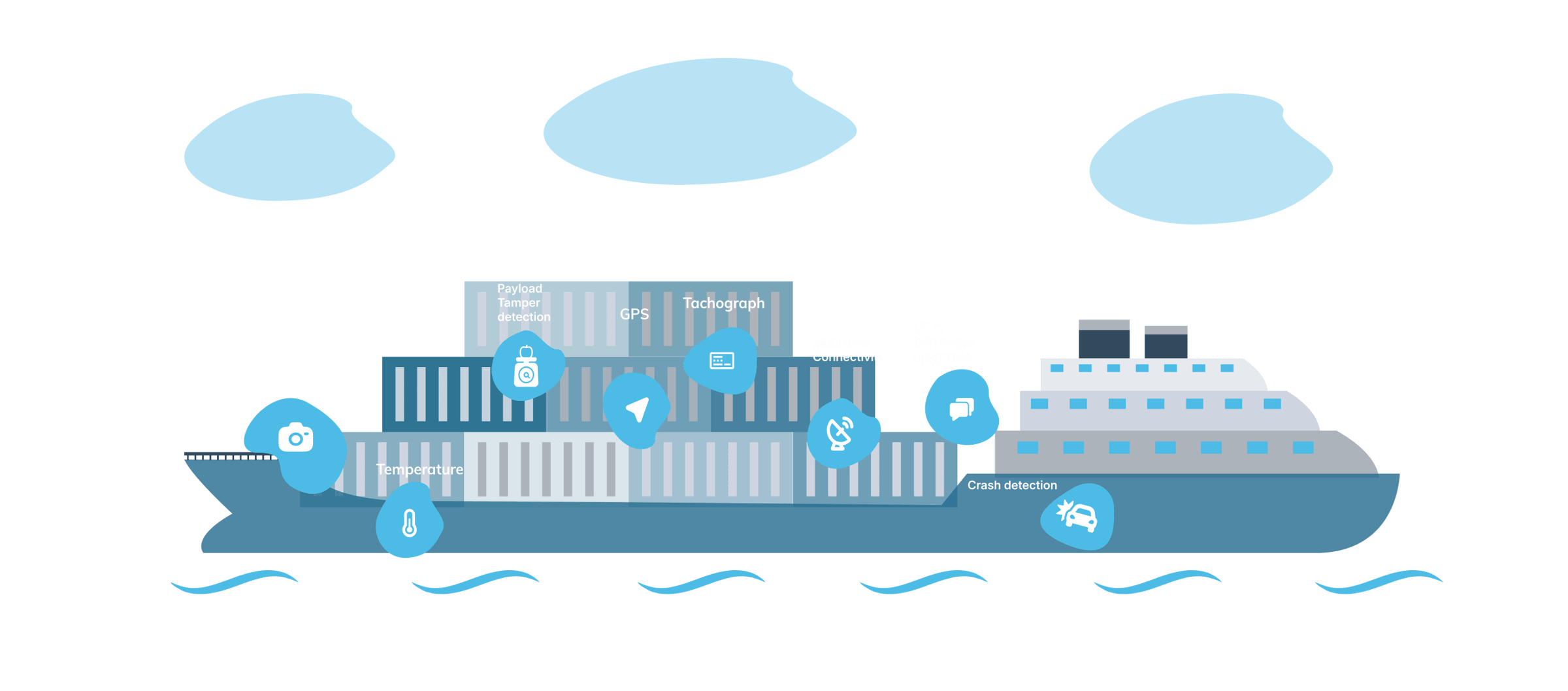 Illustration of a ship with containers labeled with tech features like GPS, Bluetooth, and crash detection support.