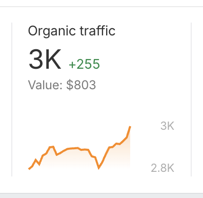 Ahrefs dashboard screenshot showing actual traffic growth data and SEO performance metrics