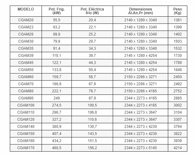 Specification table for various CGAM models, including power, dimensions, and weight.