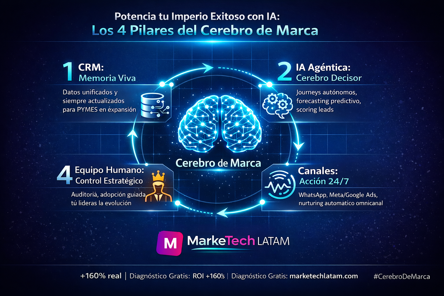 Futuristic AI brain chip interface with digital technology icons glowing over a modern city skyline at night, representing artificial intelligence concept