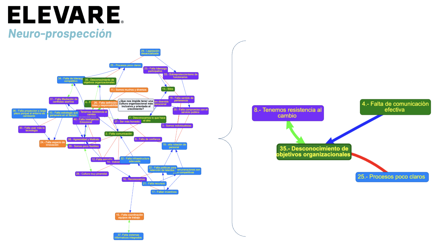 26 fricciones estructurales agrupadas en 4 ejes críticos