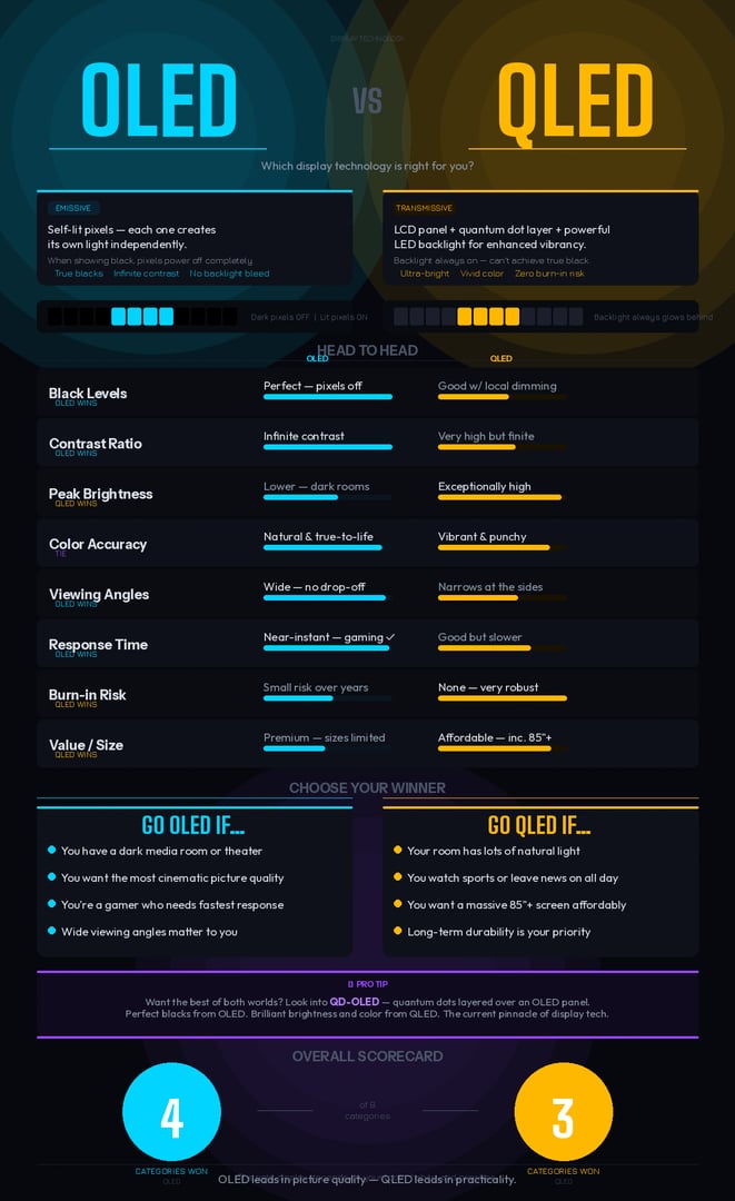 QLED vs OLED Infographic showing key differences between the two display technologies