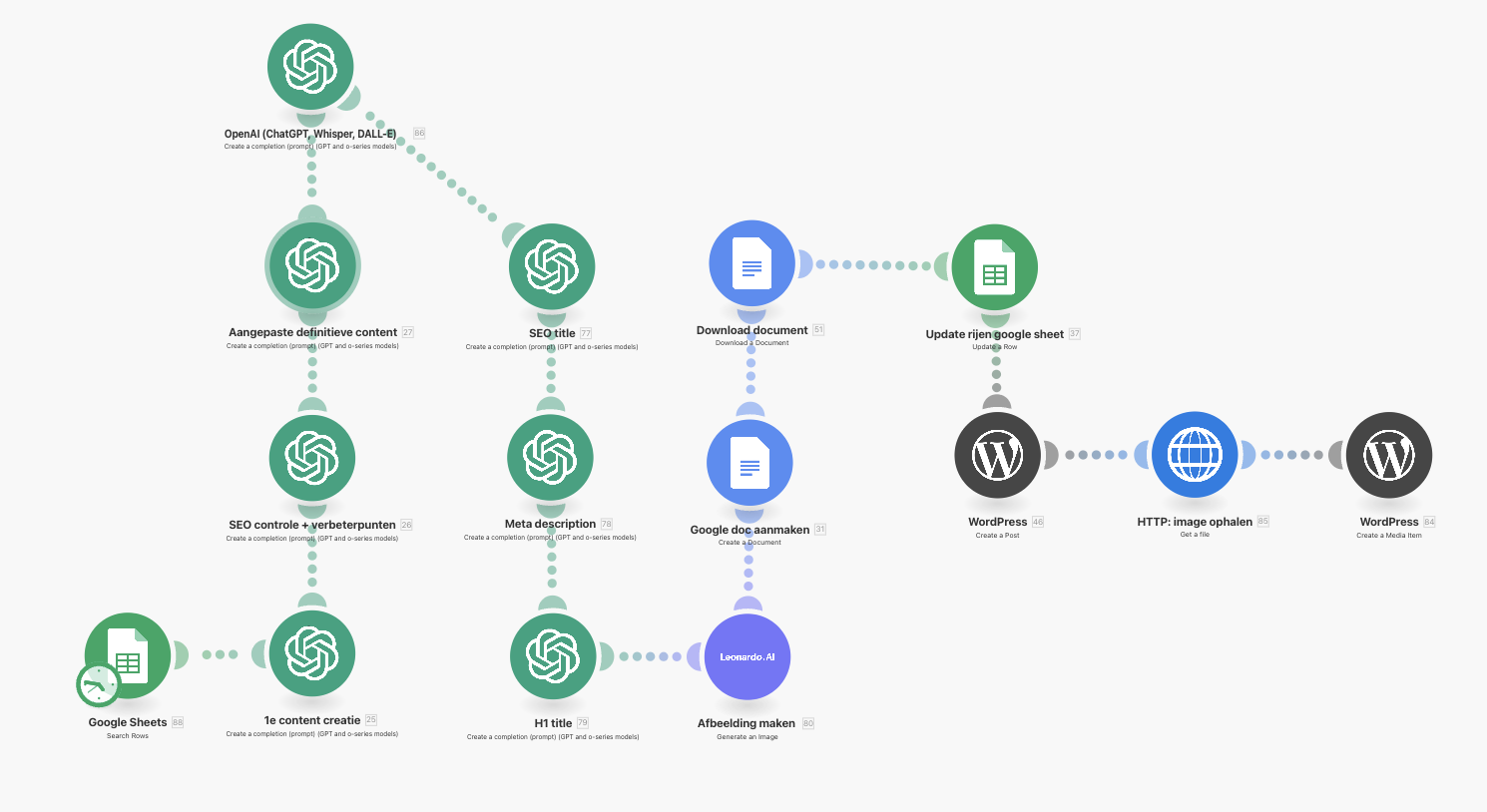 WordPress automatisering workflow dashboard
