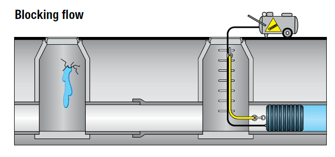 Diagram showing a pipe system with a compressor connected, inflating a seal to block flow and prevent leakage.