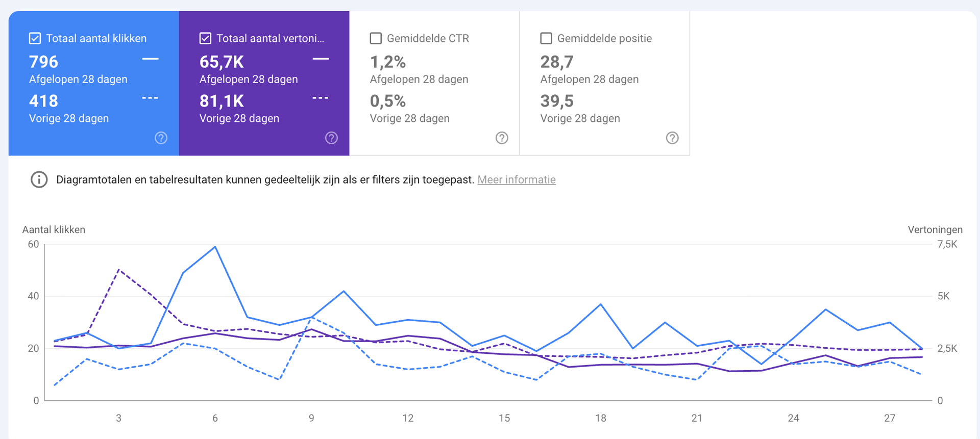 Search Console resultaten met stijging in kliks