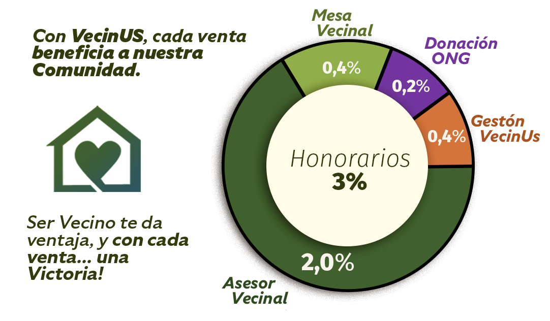 Gráfica de distribución de comisión VecinUs