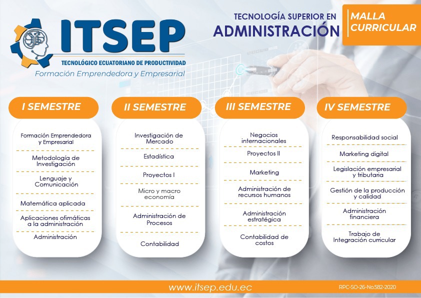 Malla curricular de Administración