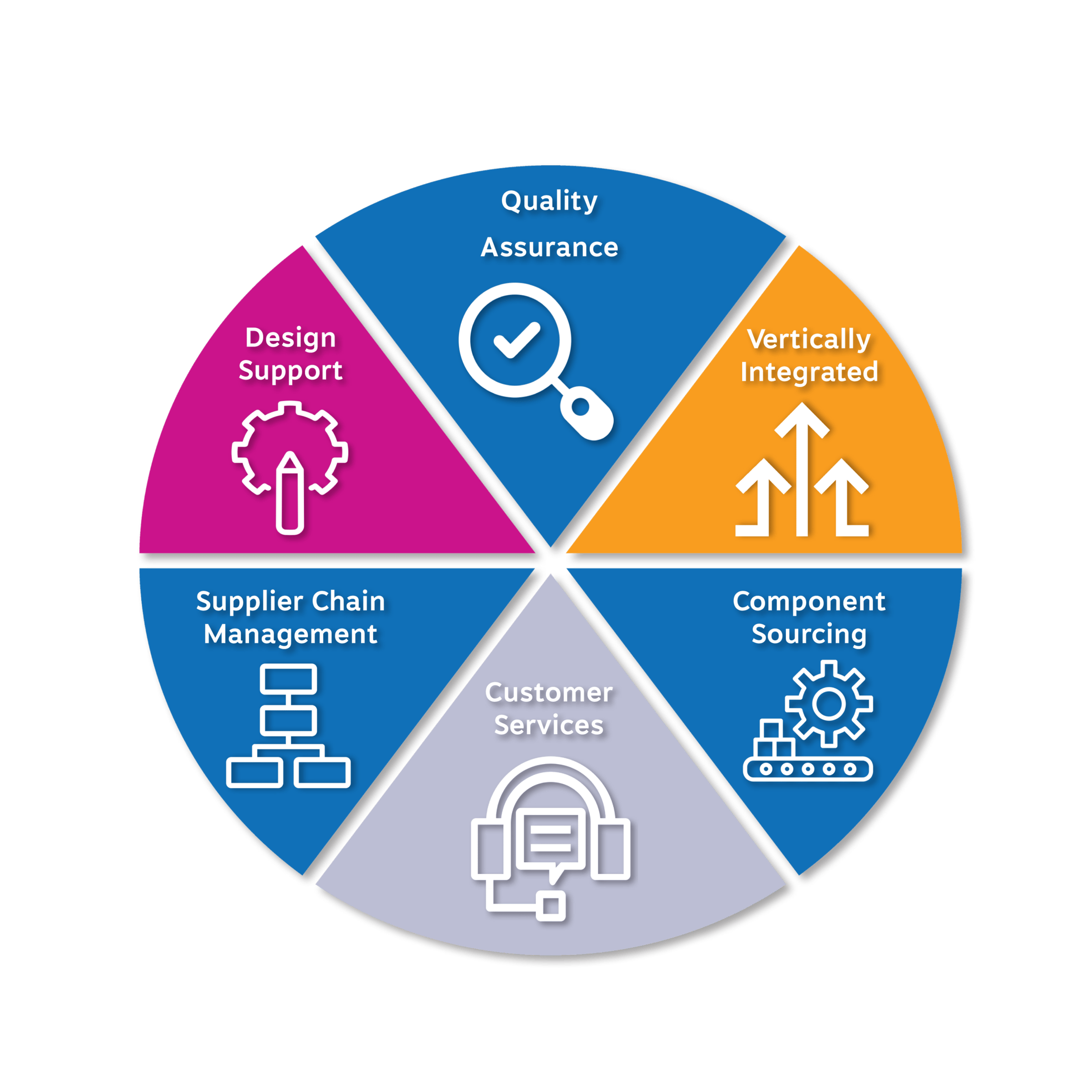 A six-part pie chart illustrating Design Support, Quality Assurance, Vertically Integrated, Supplier Chain Management, Customer Services, and Component Sourcing.