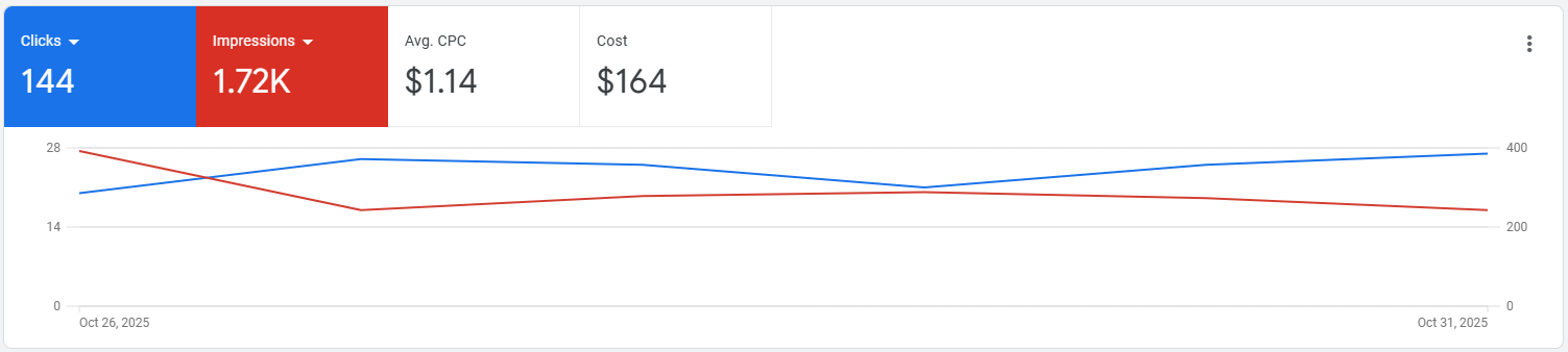 Results from working with Evolve Enterprises showing business growth in 5 days