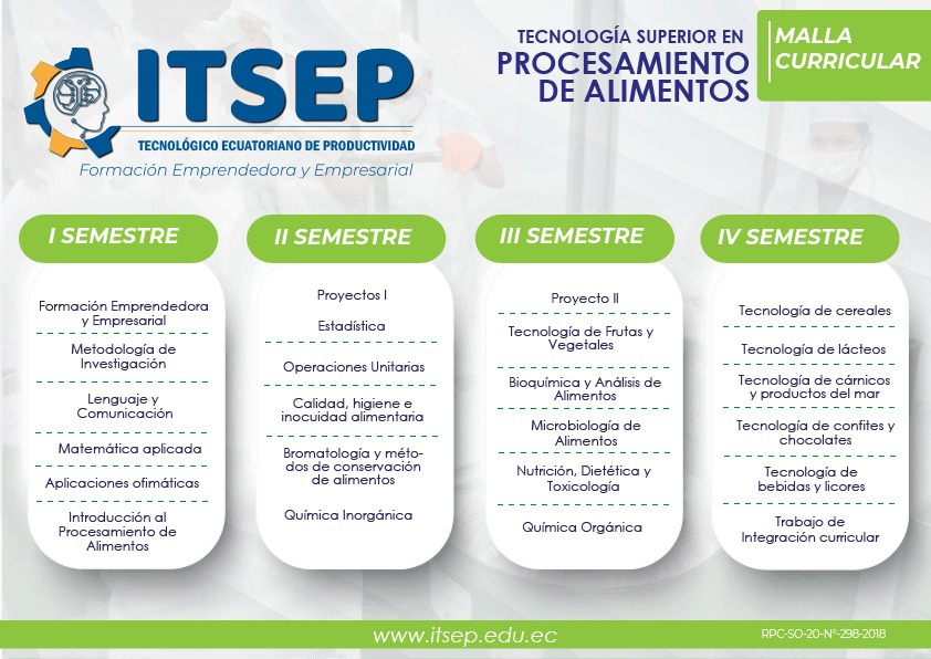 Malla curricular de Procesamiento de Alimentos
