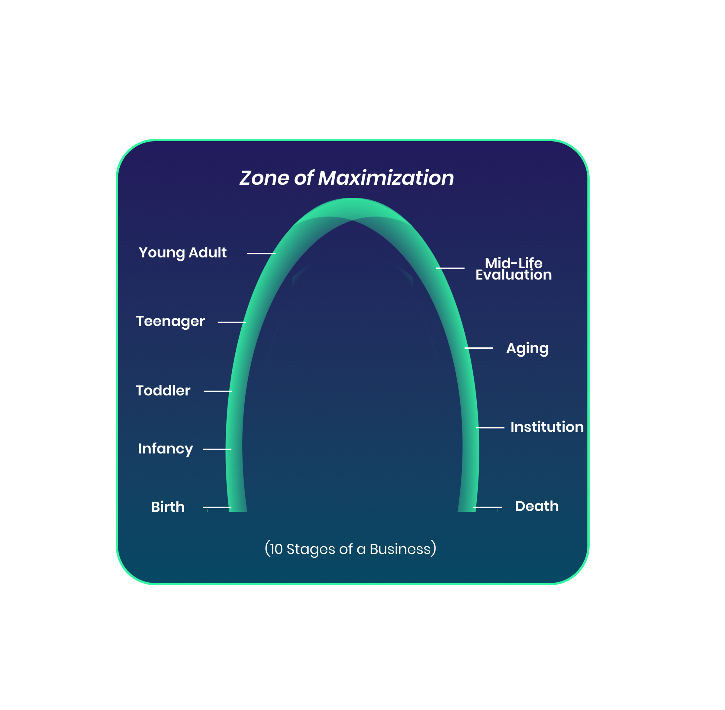 Business phases and lifecycle stages diagram