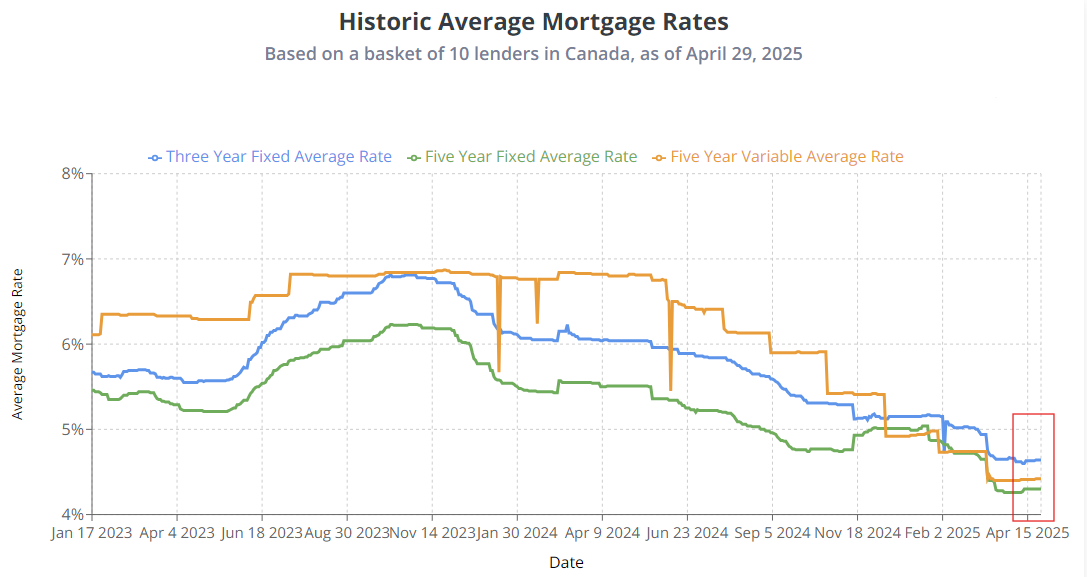 Line graph showing average mortgage rates in Canada from Jan 2023 to Apr 2025 with fixed and variable rates trending downward.