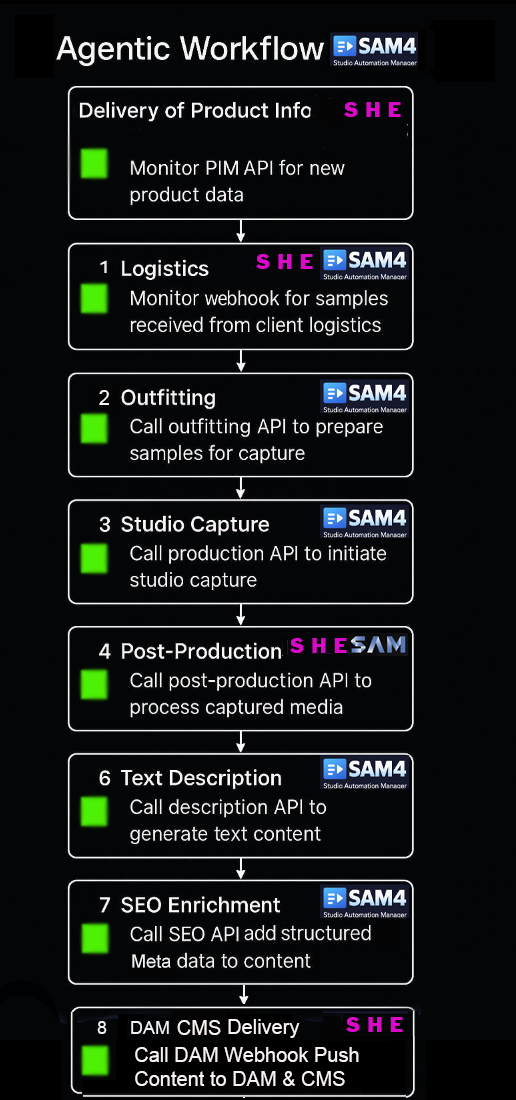 Agentic workflow integration diagram showing complete pipeline visibility