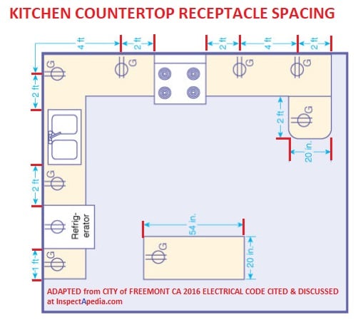 Kitchen electrical outlet spacing code requirements diagram