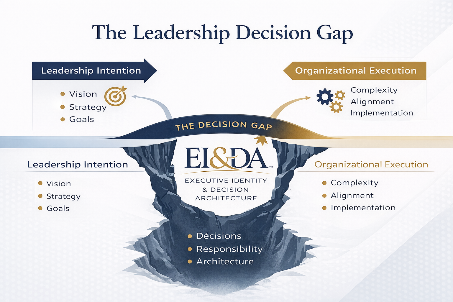 EI&DA Framework Visual
