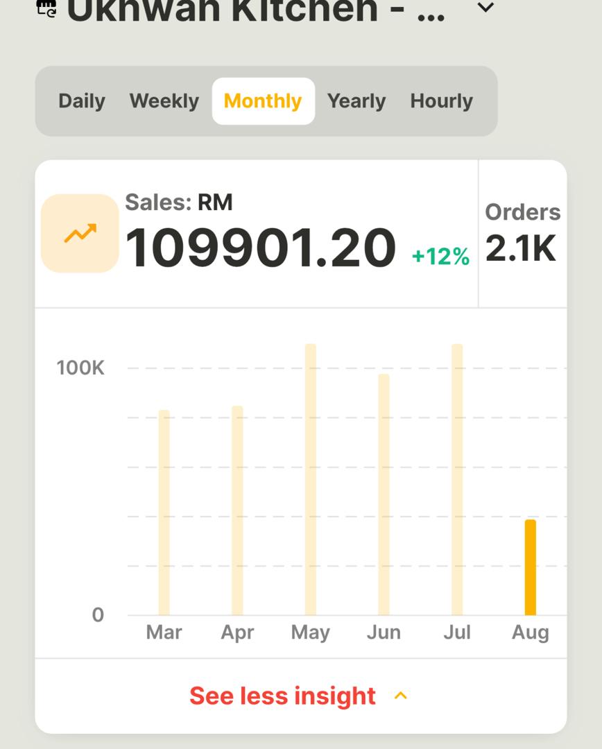 Bukti hasil sales klien - Peningkatan jualan F&B
