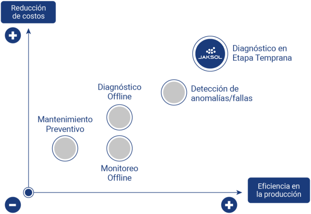 Diagrama de círculos del proceso industrial