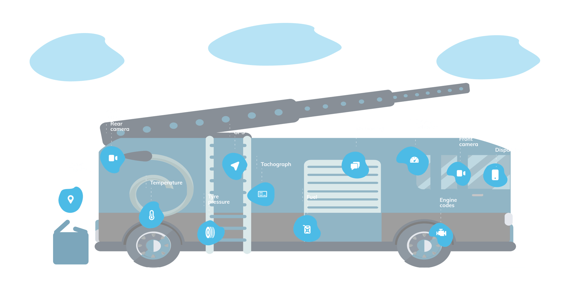 Illustration of a truck with labeled features like GPS, cameras, messaging, fuel, and engine monitoring.
