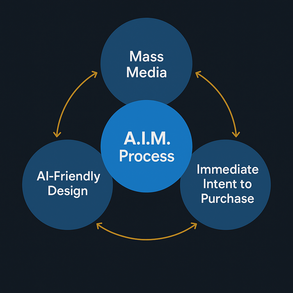 A.I.M. Process flow diagram