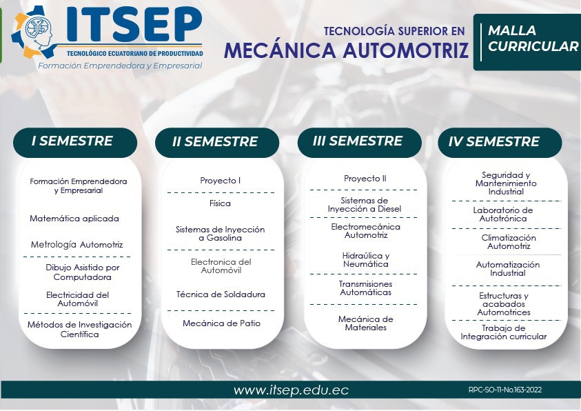 Malla curricular de Mecánica Automotriz